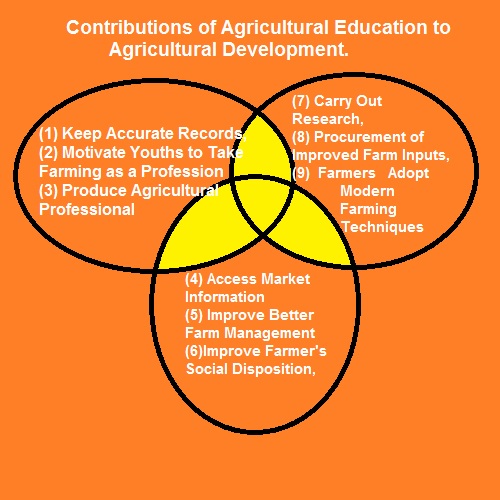 Contributions of Agricultural Education