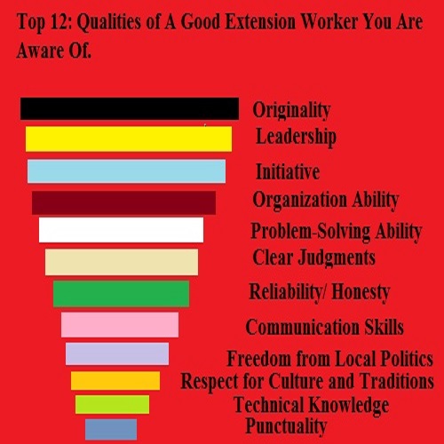 Qualities of an Extension Worker