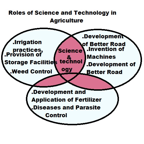 Roles of Science and Technology in Agriculture