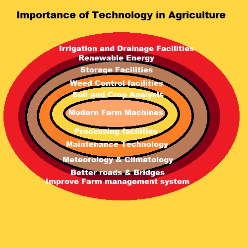 importance of technology in agriculture