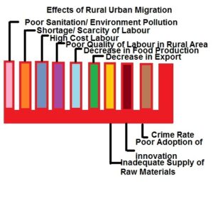 Causes of Rural-Urban Migration
