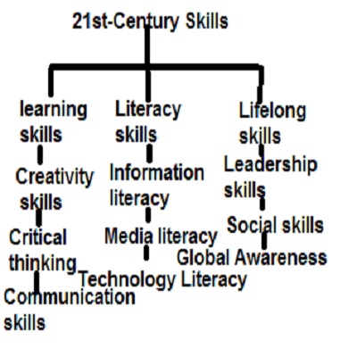 21st-century skills