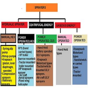 Agricultural Sprayers, Meaning, Uses, And Types of Sprayers