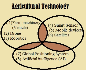 Agricultural Technology